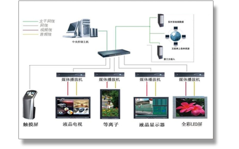 多媒體信息發布系統